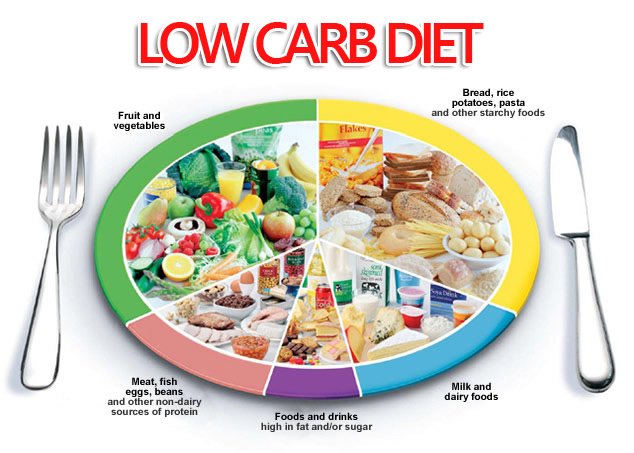 Lowcarb là phương pháp ăn kiêng được nhiều người biết tới